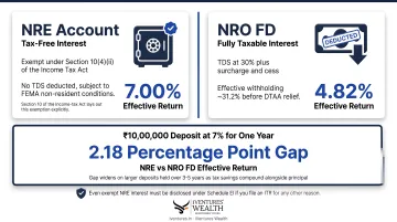 NRE FD versus NRO FD tax savings comparison on ten lakh rupee deposit