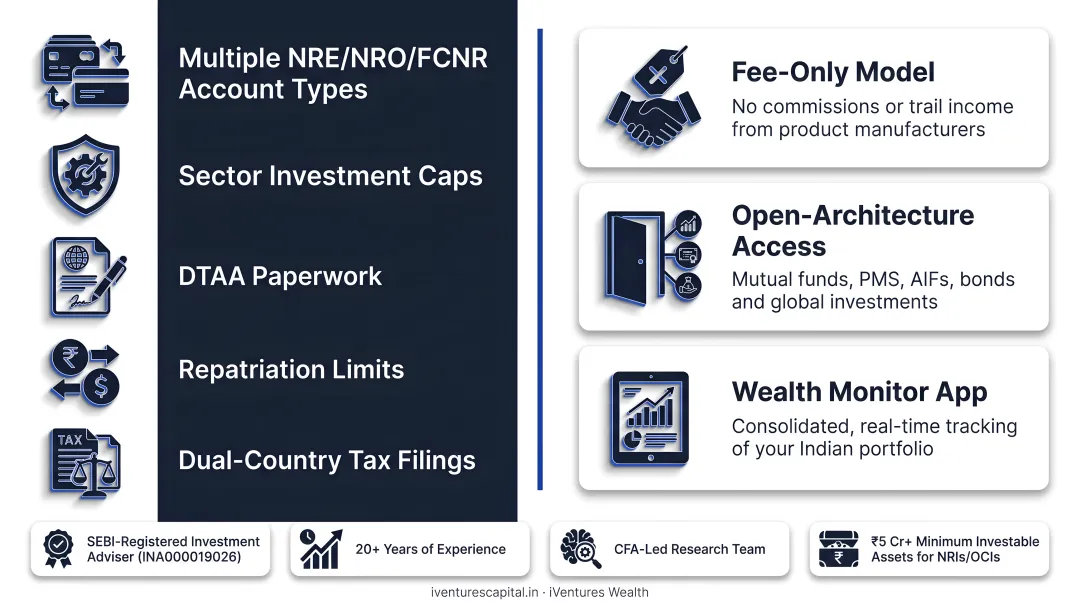 Wealth Monitor App dashboard displaying consolidated NRI portfolio tracking interface