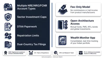 Wealth Monitor App dashboard displaying consolidated NRI portfolio tracking interface