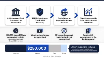 LRS remittance process flow from bank approval to foreign brokerage investment