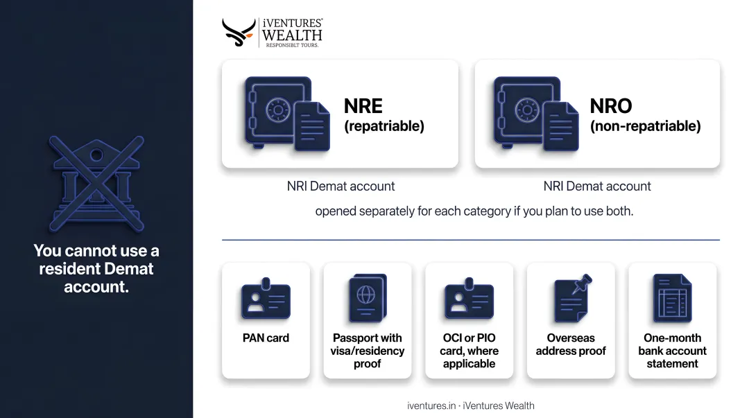 NRI investment account structure showing NRE NRO PIS and Demat linkage