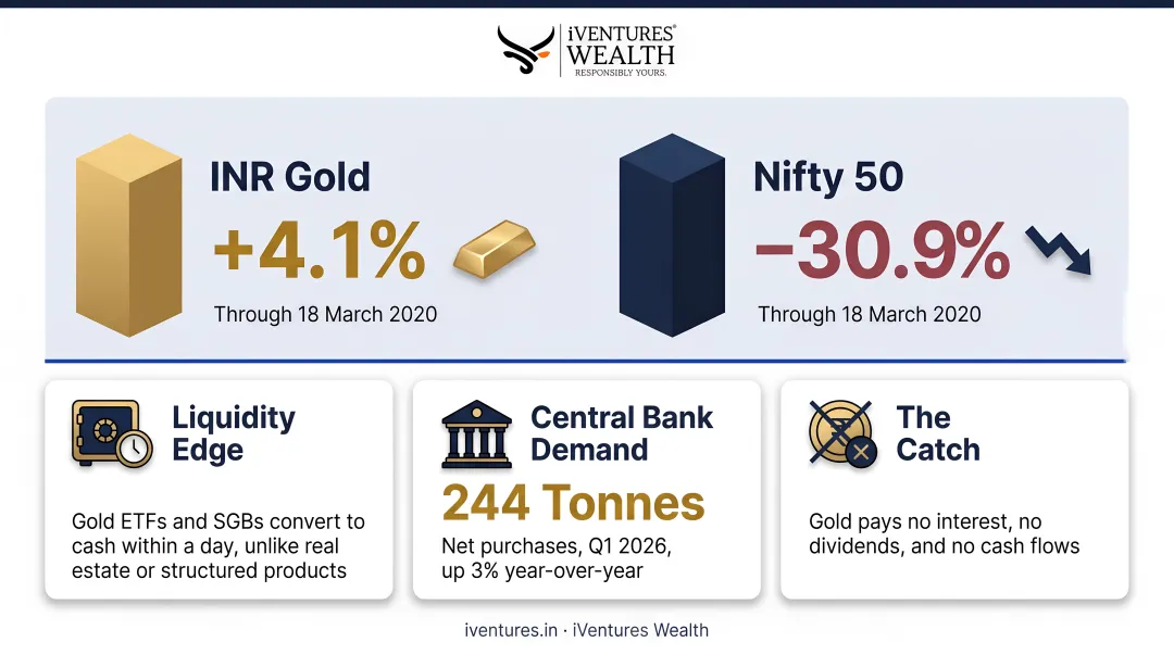 Gold's four strategic portfolio benefits with supporting performance statistics