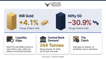 Gold's four strategic portfolio benefits with supporting performance statistics
