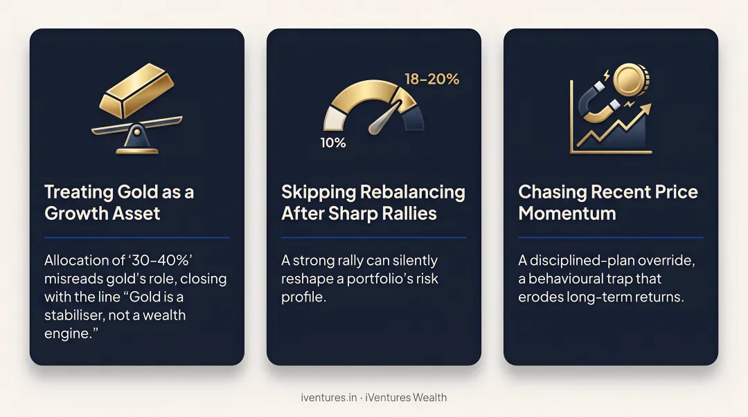 Three common mistakes investors make when allocating gold in portfolios