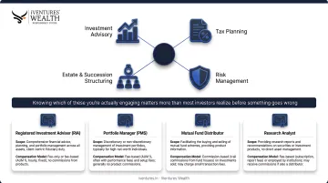 Four SEBI-regulated wealth management categories comparison chart India