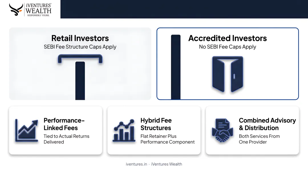Standard investor versus accredited investor benefit comparison across PMS AIF and GIFT City