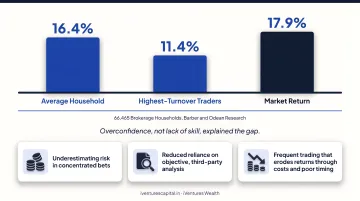 Overconfidence bias impact on investor returns versus market benchmark