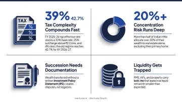 Four structural challenges disrupting HNI asset allocation in India
