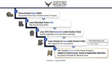 Four-step house property rental income tax calculation process flow