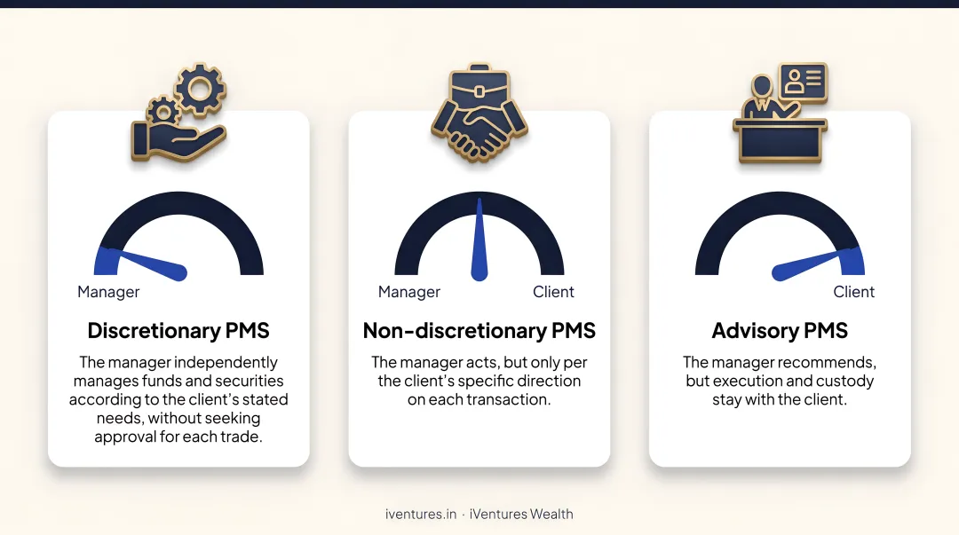 Three types of PMS discretionary non-discretionary and advisory control comparison