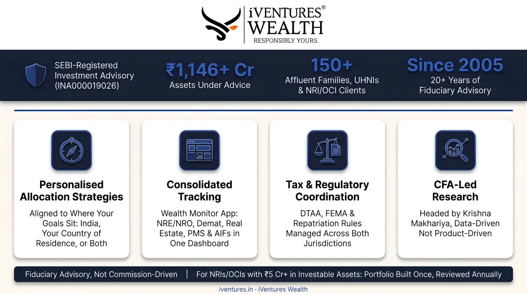 iVentures Wealth Monitor App dashboard consolidating NRI investment accounts