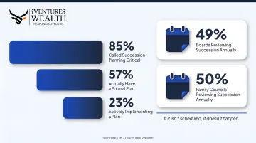 Family business succession planning awareness versus implementation gap statistics