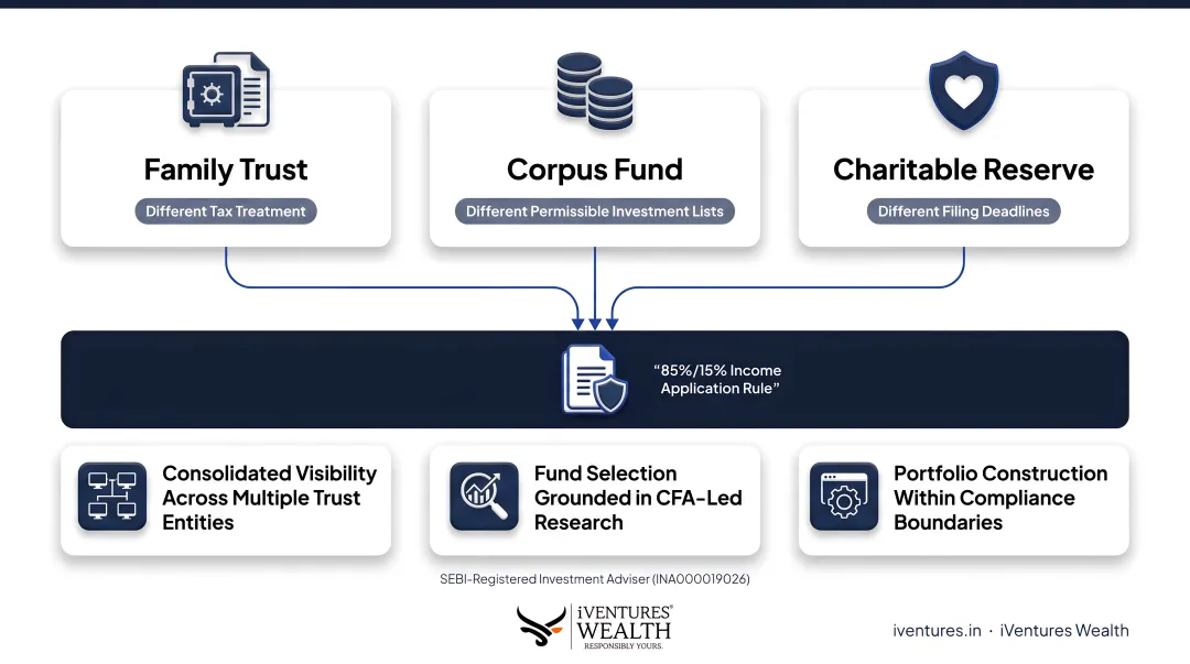 iVentures Wealth advisory dashboard showing consolidated trust portfolio view