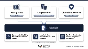 iVentures Wealth advisory dashboard showing consolidated trust portfolio view