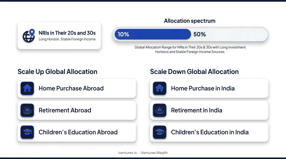 Conservative moderate aggressive NRI portfolio allocation comparison chart