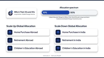 Conservative moderate aggressive NRI portfolio allocation comparison chart