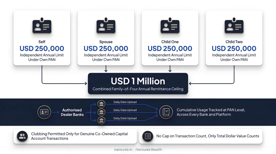 Family LRS remittance limits showing PAN-level aggregation across four members