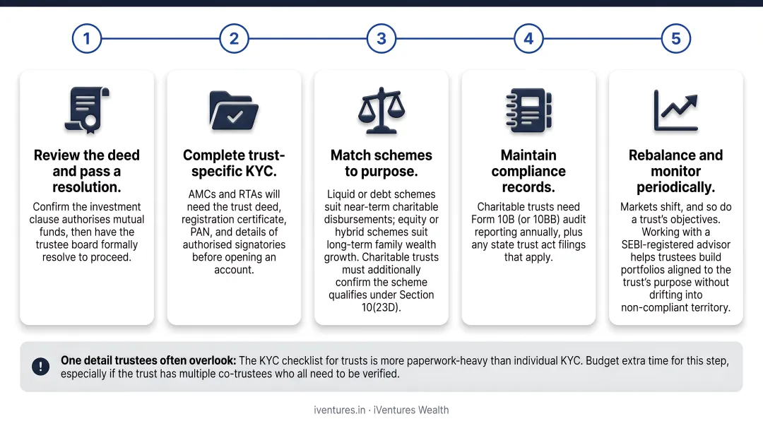 5-step process for trustees investing trust money in mutual funds