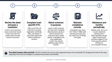 5-step process for trustees investing trust money in mutual funds
