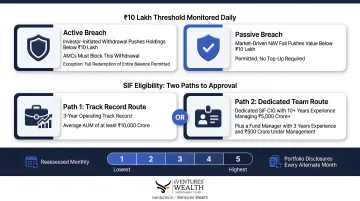 Active versus passive breach rule flowchart for SIF ten lakh threshold