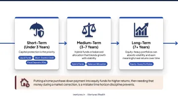 Three-tier investment time horizon strategy matching goals to asset classes infographic