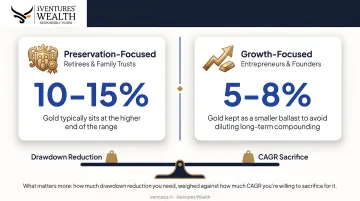 Gold allocation range comparison for preservation versus growth-focused HNI investors