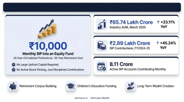 Indian mutual fund industry AUM and SIP growth statistics for FY2024-25