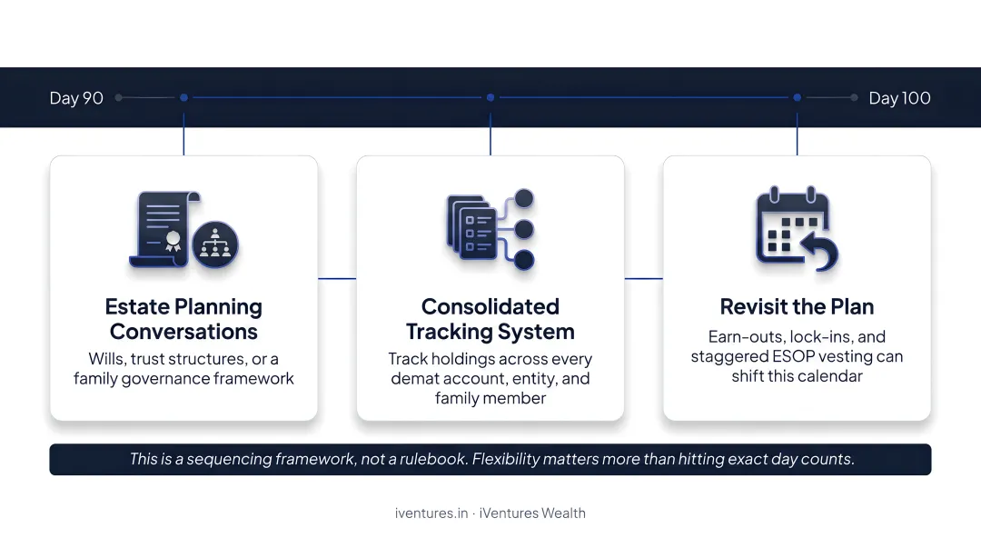 100-day post-exit wealth management phased action plan timeline