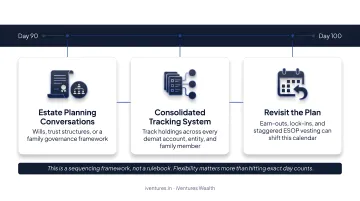 100-day post-exit wealth management phased action plan timeline