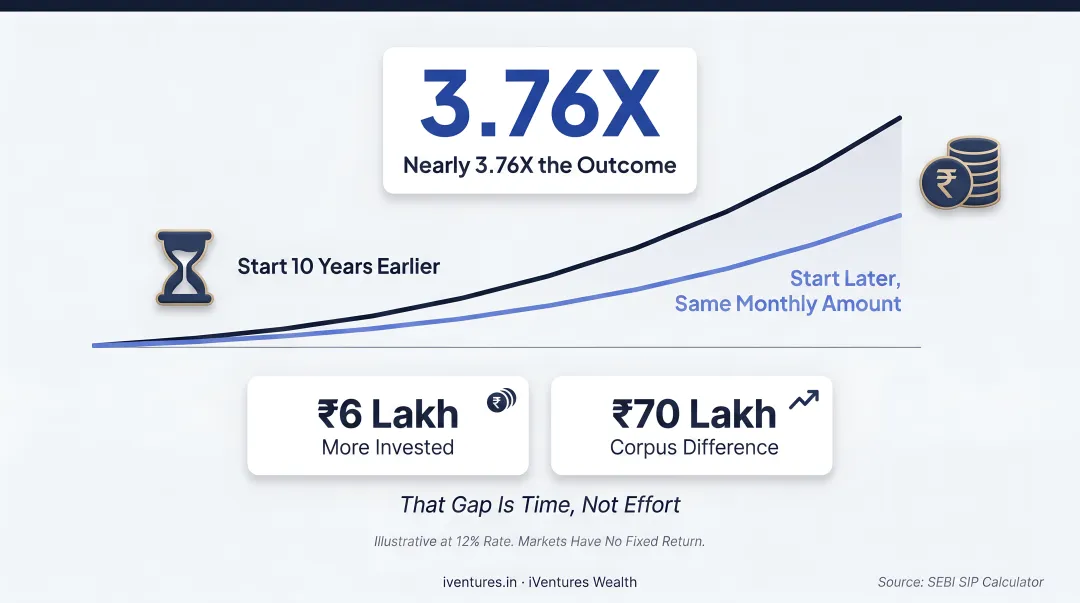SIP compounding power comparing 15-year versus 25-year investment horizon outcomes