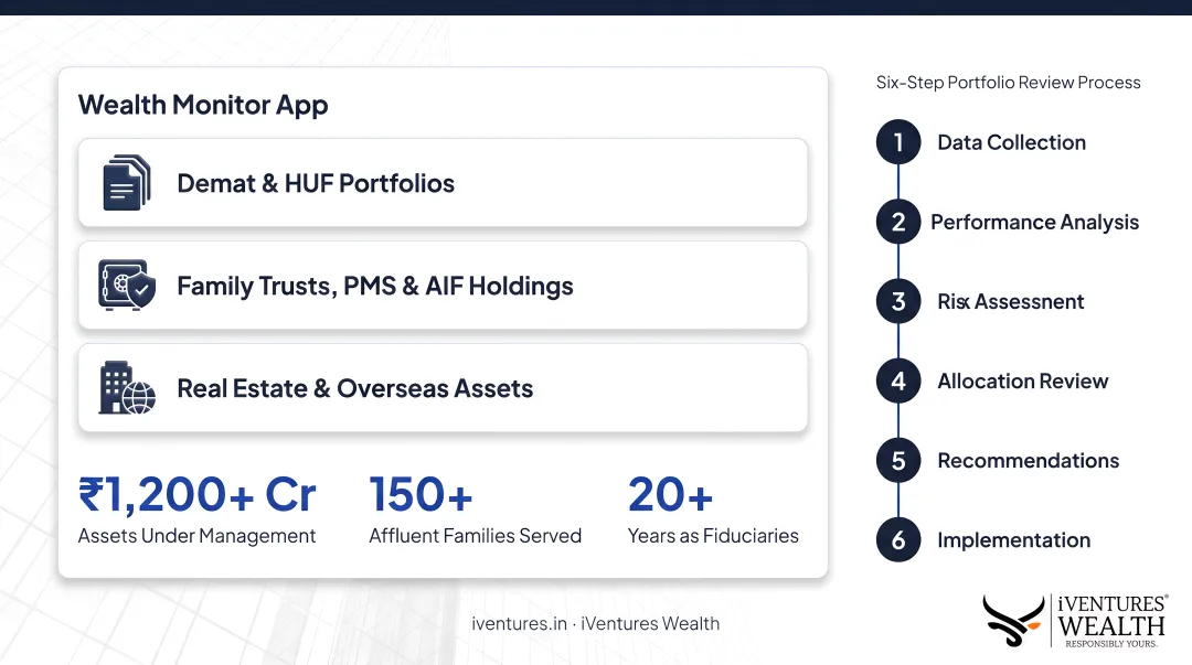 Wealth Monitor App dashboard consolidating a founder's complete asset portfolio