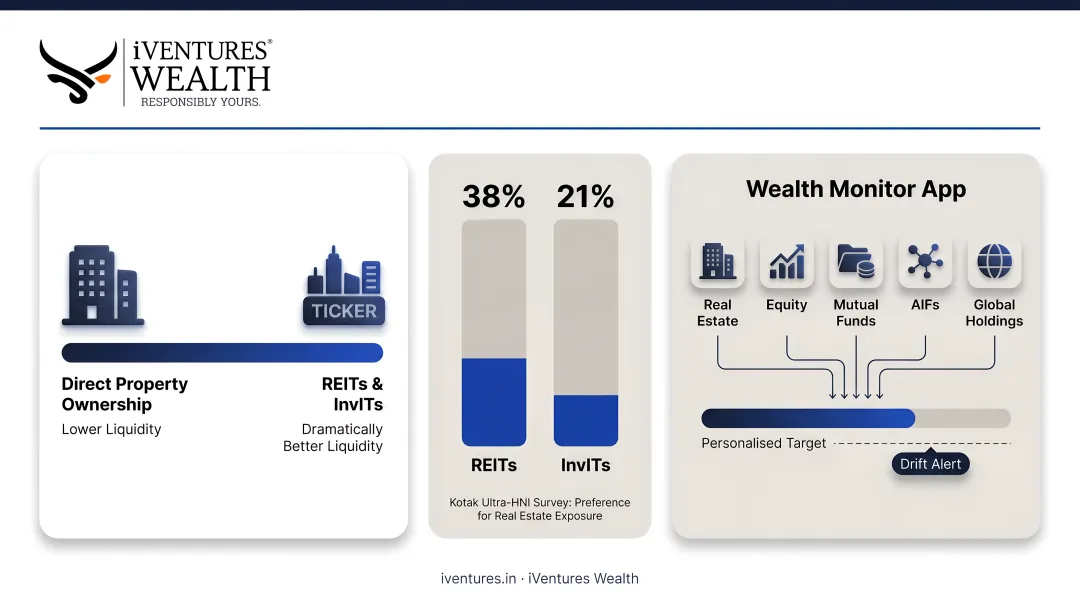 REIT versus InvIT investor preference comparison among Ultra-HNIs