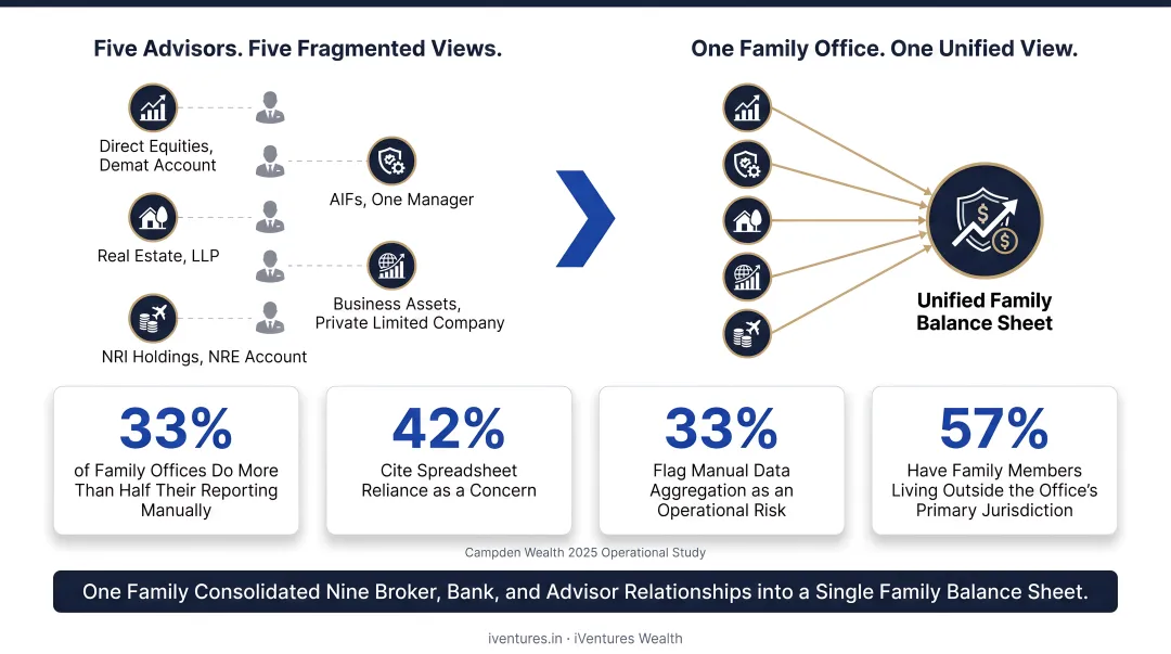 Fragmented versus consolidated family office wealth oversight comparison infographic