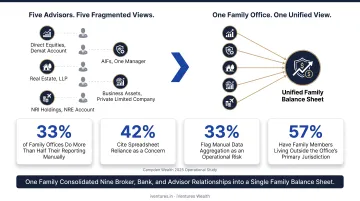 Fragmented versus consolidated family office wealth oversight comparison infographic