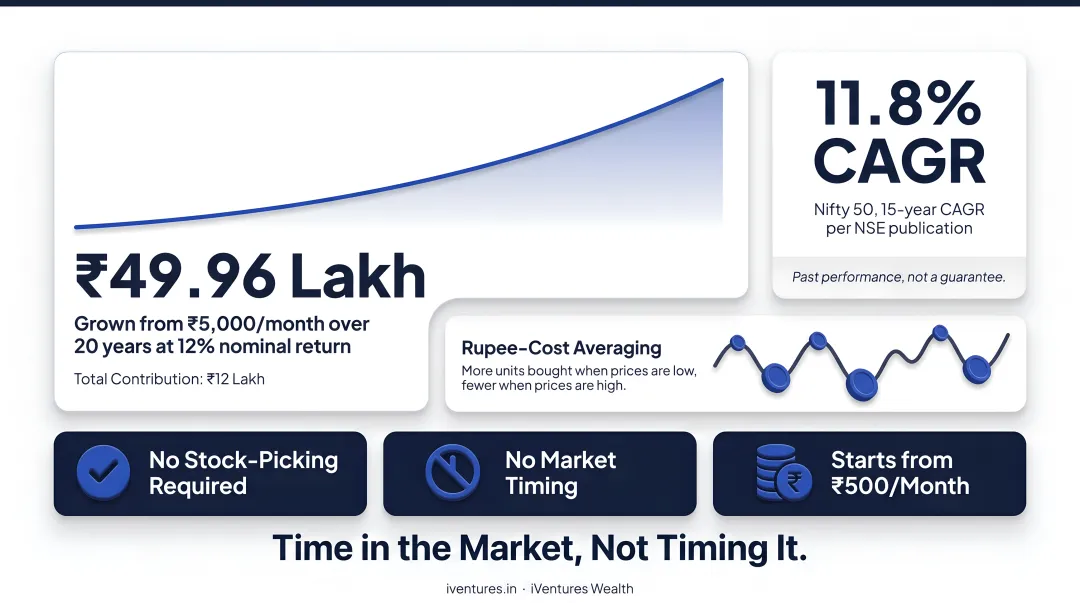 SIP rupee-cost averaging compounding growth chart showing ₹5000 monthly over 20 years