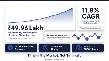 SIP rupee-cost averaging compounding growth chart showing ₹5000 monthly over 20 years