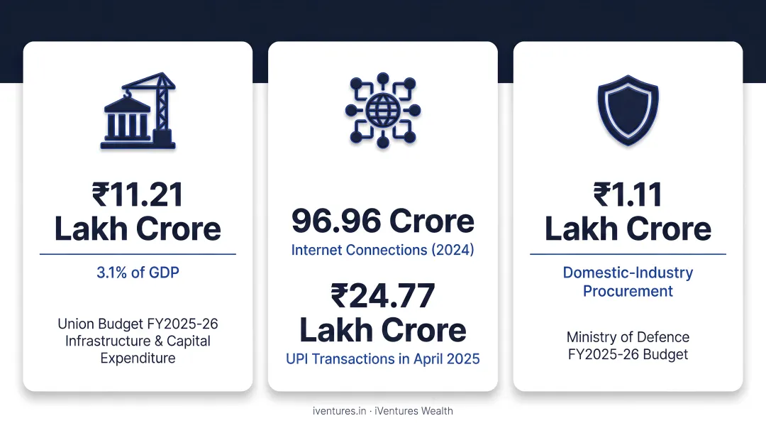 Three India 2025 macro tailwinds driving long-term equity investment opportunities