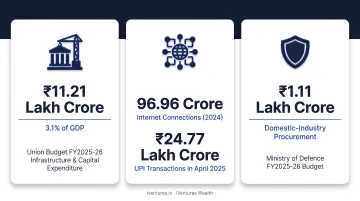 Three India 2025 macro tailwinds driving long-term equity investment opportunities