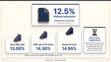 India LTCG effective tax rates on unlisted shares by income bracket 2024