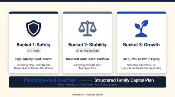Three-bucket post-exit capital framework safety stability and growth allocation
