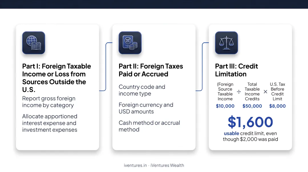 Form 1116 foreign tax credit limitation formula calculation example breakdown