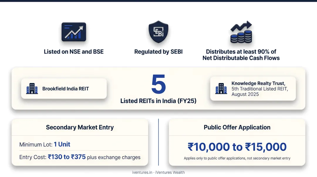 India listed REITs comparison table showing focus market cap and unit price
