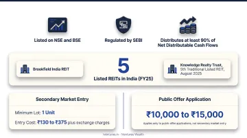 India listed REITs comparison table showing focus market cap and unit price