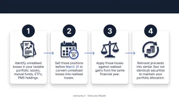 4-step tax-loss harvesting process flow from identification to reinvestment
