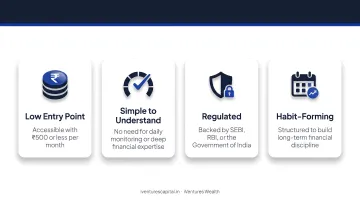 Four criteria defining beginner-friendly investments in India 2026 infographic