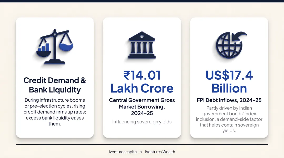 Three key factors driving interest rates in India RBI inflation credit demand infographic