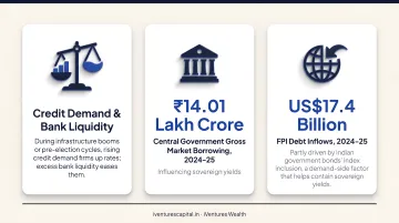 Three key factors driving interest rates in India RBI inflation credit demand infographic