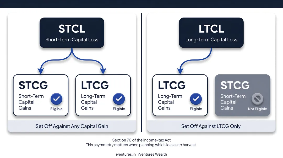 STCL versus LTCL capital loss offsetting rules comparison infographic India