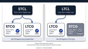 STCL versus LTCL capital loss offsetting rules comparison infographic India