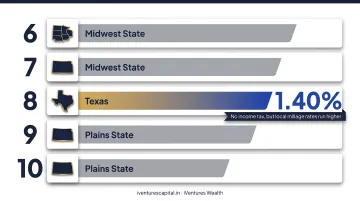 Top 10 highest property tax states ranked by effective rate 2026